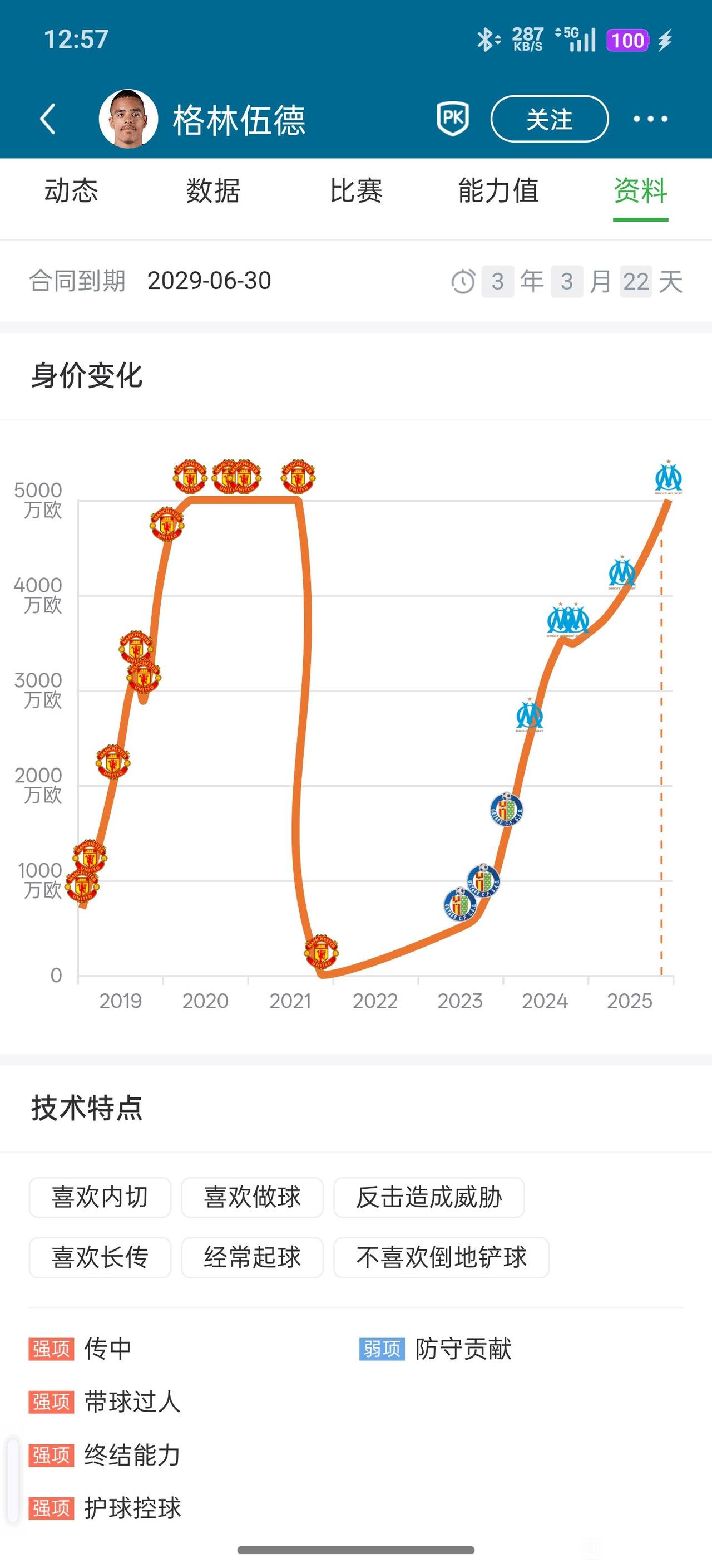 法甲射手王格林伍德，身价触底反弹了！他在曼联年轻时最高5000万，低谷时期降