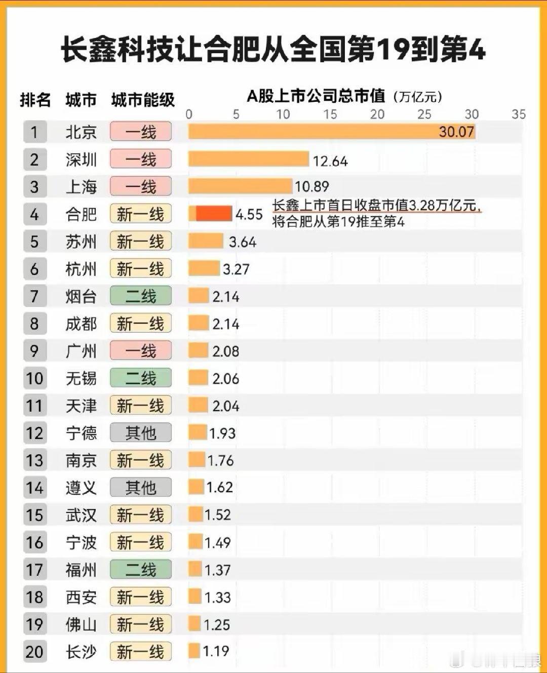 各大城市A股上市公司总市值排行。合肥一飞冲天，烟台闷声发财。