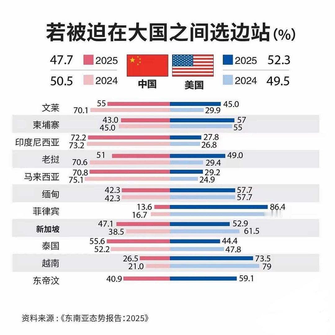 晴雨风说史晴雨风说史东南亚选边站的支持率一览图。不要去在乎这些小国，小国