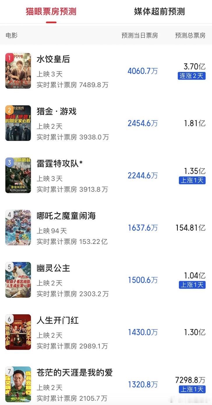 按照猫眼预测，五一哪部算没扑？​​​