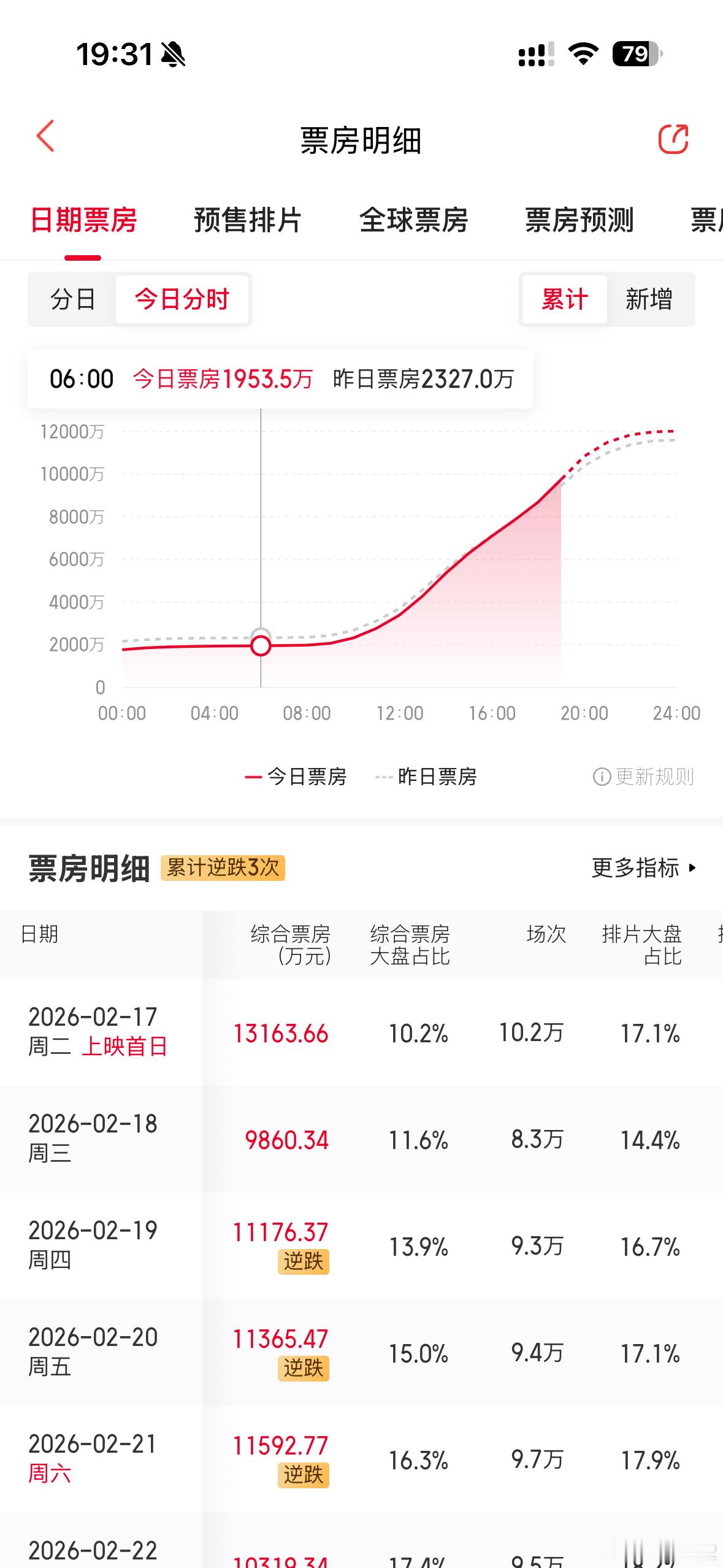 曝票房15亿是镖人的回本线，那跟观众有啥关系我看了猫眼镖人票房预测就是一直放到