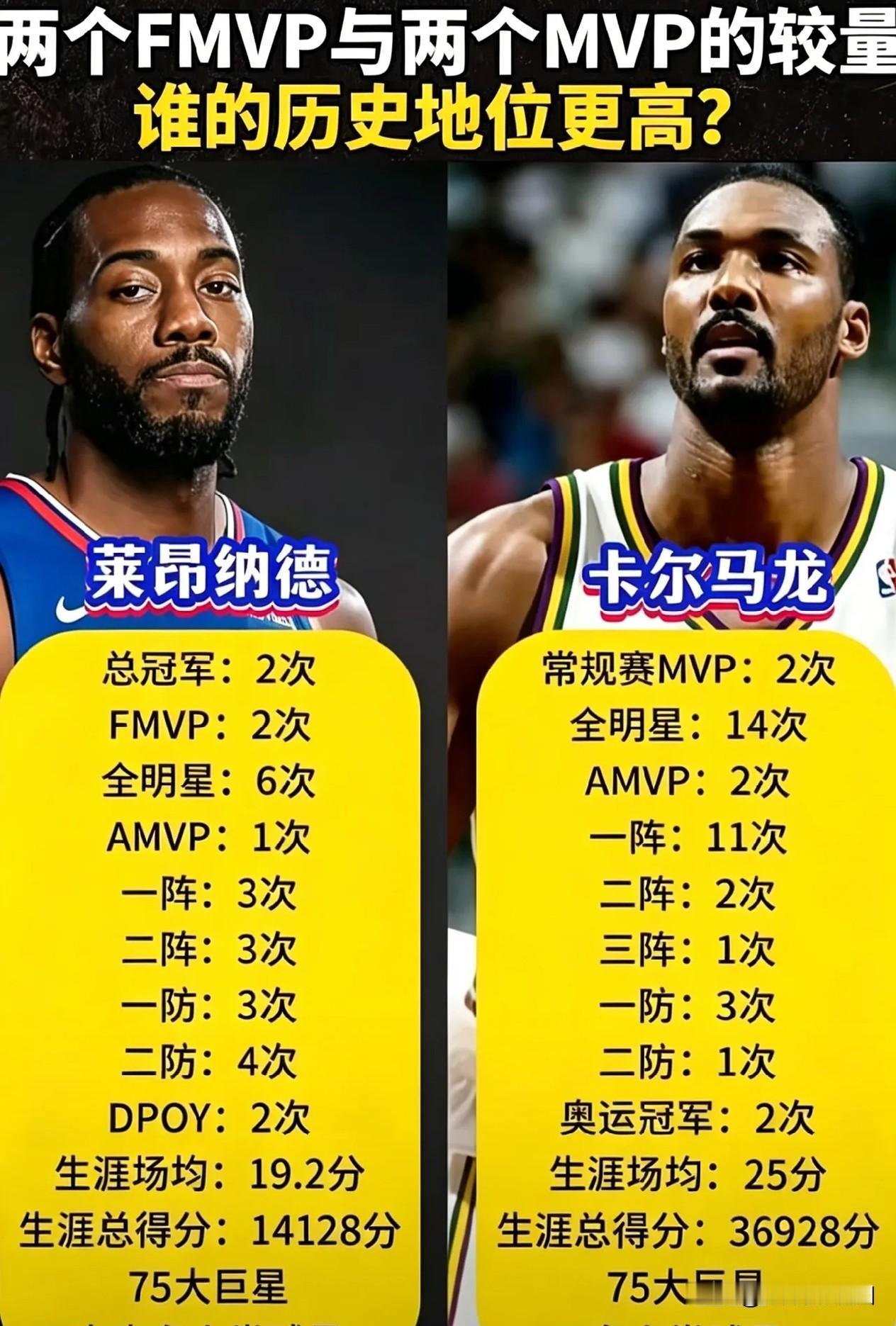 伦纳德：2个总冠军，2个FMVP，就这一点，历史地位就比马龙高。13次最佳阵容，