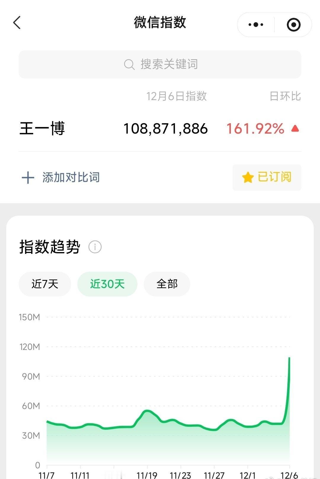 “顶流之上还有王一博”，这句话的含金量在不断上升。都说微指改版之后破亿超超超难