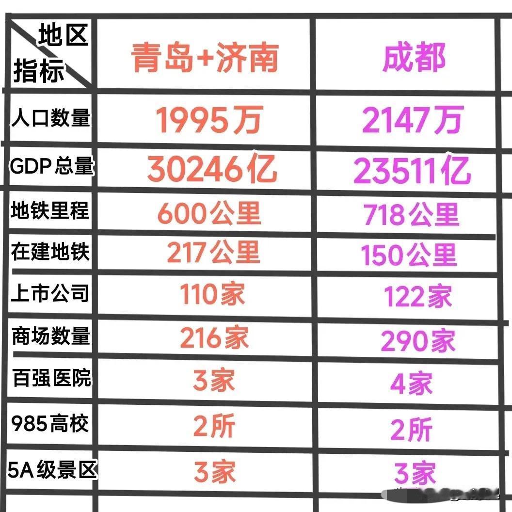真没想到啊！大家都知道成都厉害，没想到能有这么厉害！都能以一城之力挑战济南青岛双