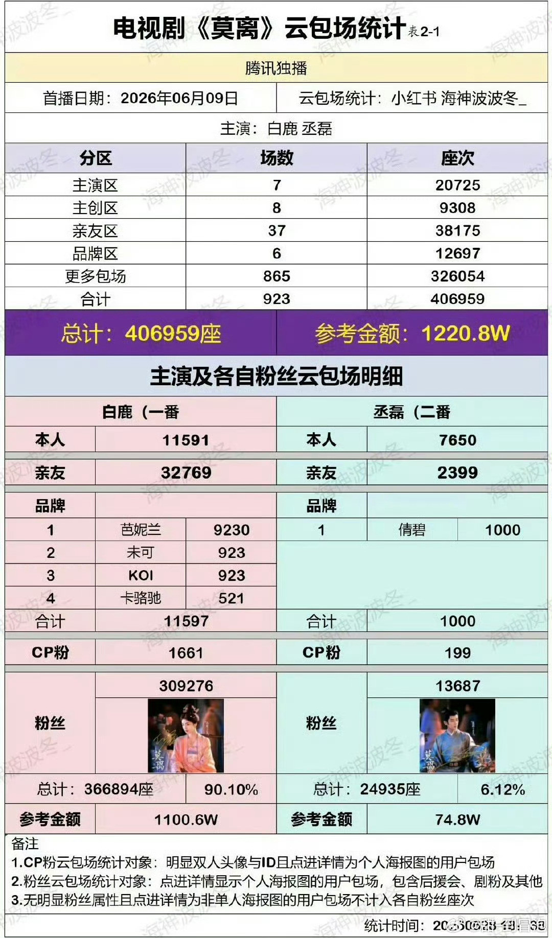 莫离丞磊戏份老坨子们从剧播开始就踩剧埋剧，自己都说了莫离一番大女主单扛，也确实白