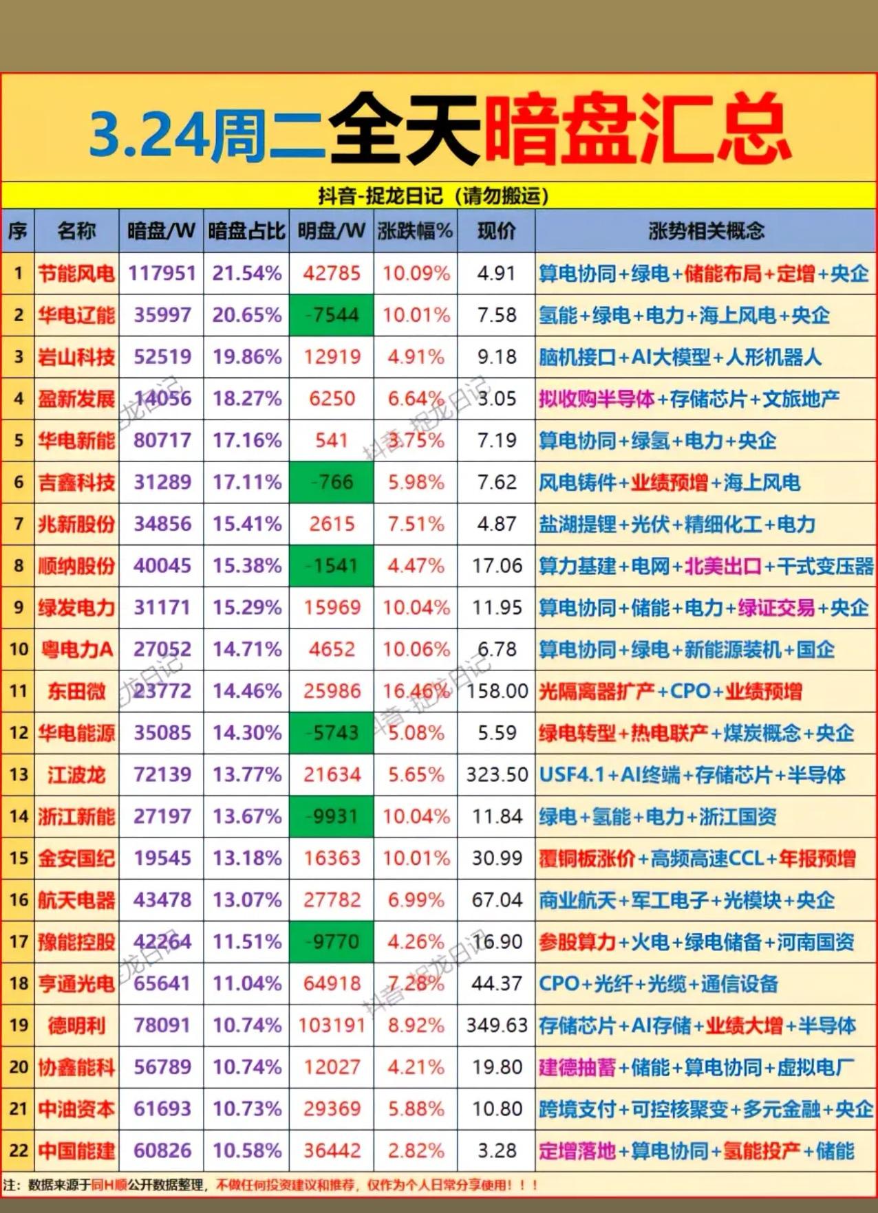 3月24日全天暗盘资金流向解析📊3月24日暗盘资金高度聚焦电力能源与AI算