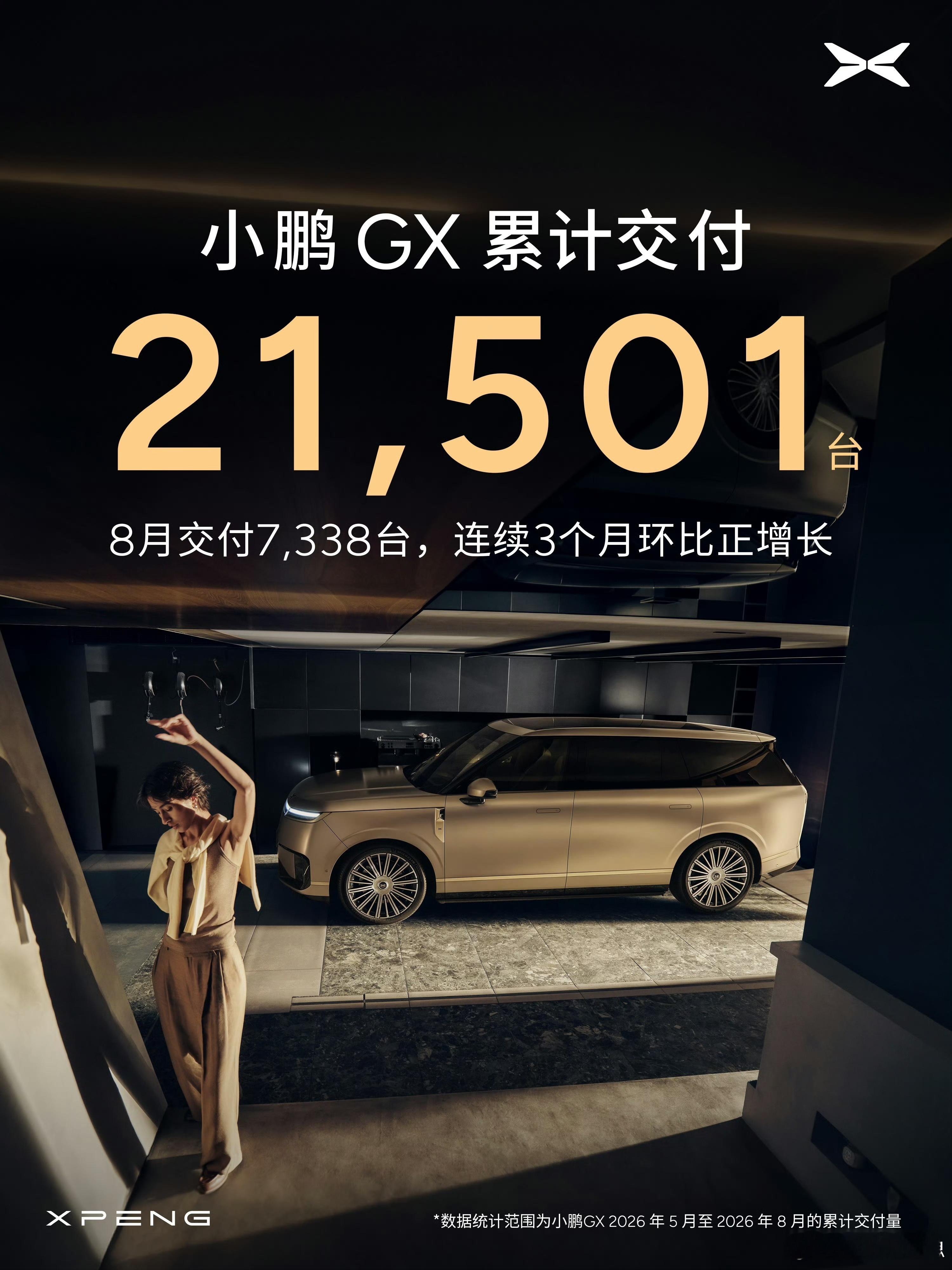 蔚小理成绩单，可算凑齐了小鹏8月交付新车39107台。M03连续23个月蝉联10
