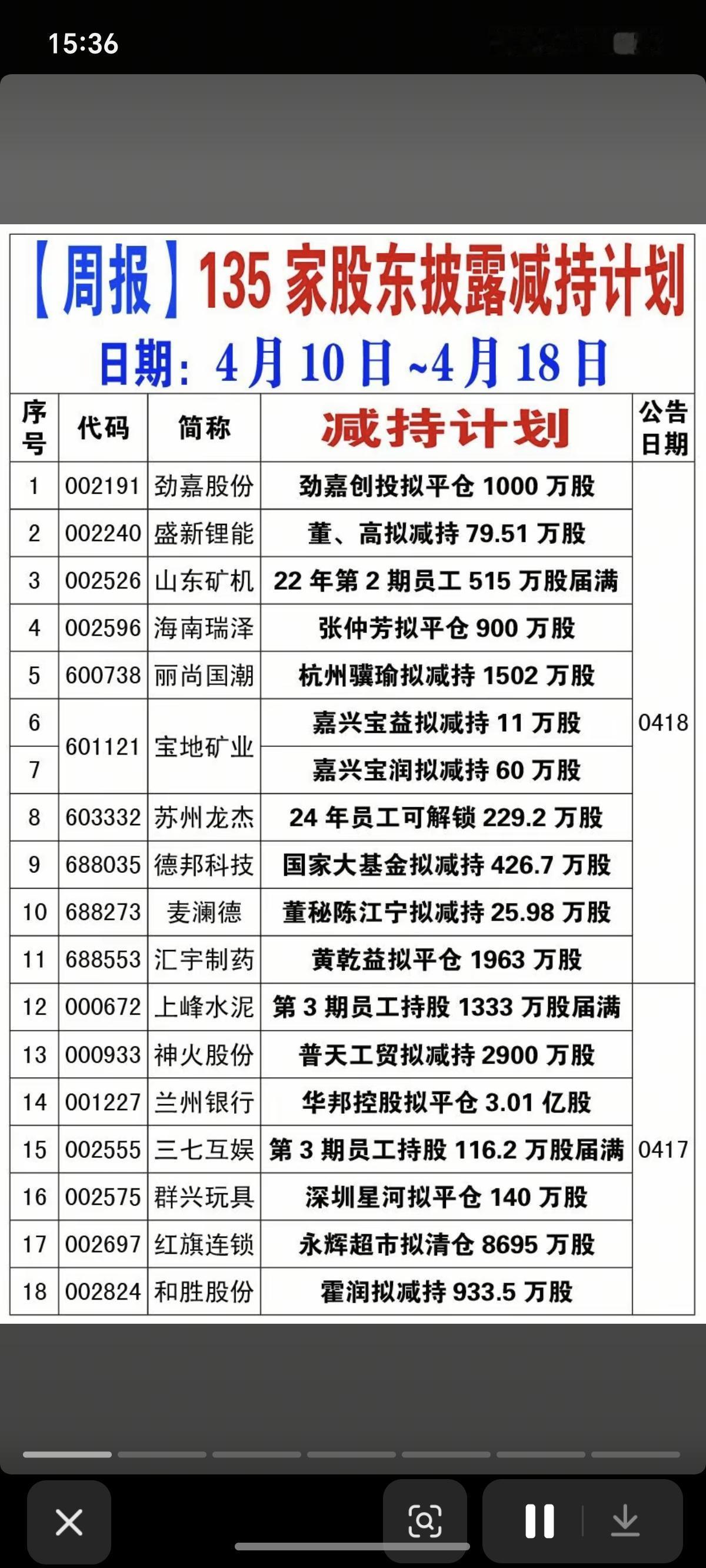 4.19周日本周135家公司股东披露减持！部分公司：员工持股减持计划多