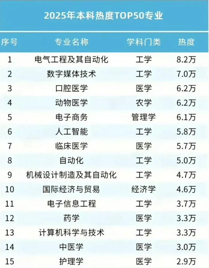 张雪峰所说的话正在被验证，新闻学、法学、语言文学这类学科越来越不受考生欢迎，而且