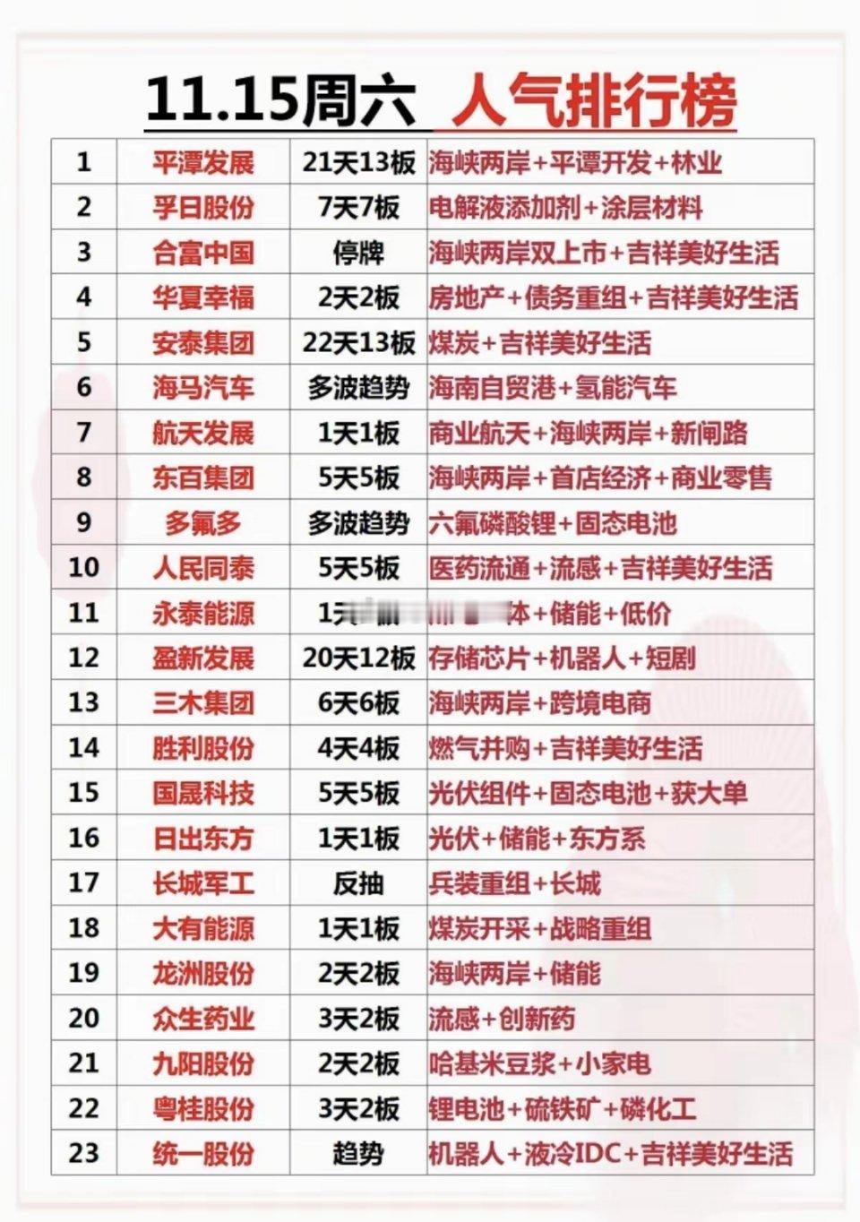 11.15周六成交活跃个股人气排行榜！平潭发展：21天13板海峡两岸+