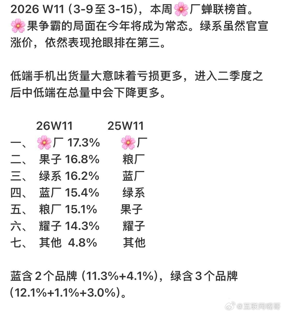 经过华为mate80的不断追赶，两周华为的份额来到了17.3%，排名第一，苹果