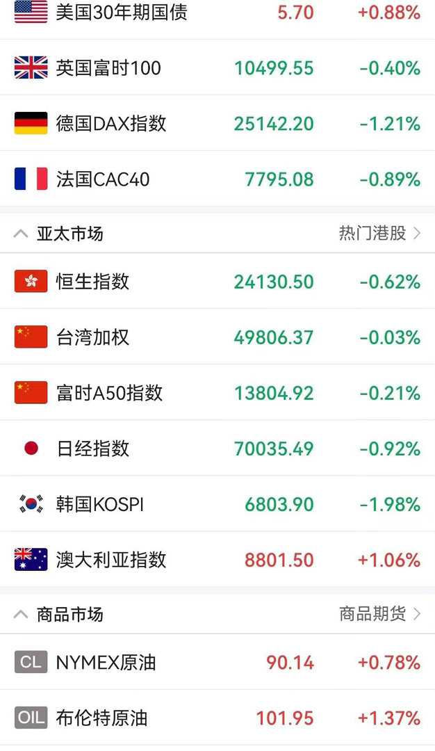 今天外围又突发两大利空了，欧美股市已经全线下挫，大A明天“咋整”……消息一：美国