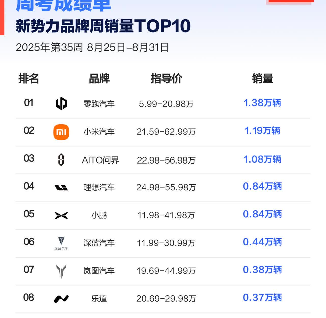 现在说新势力不能再说“蔚小理”了，得看看“零小问”。“零小界”是不是更顺口一