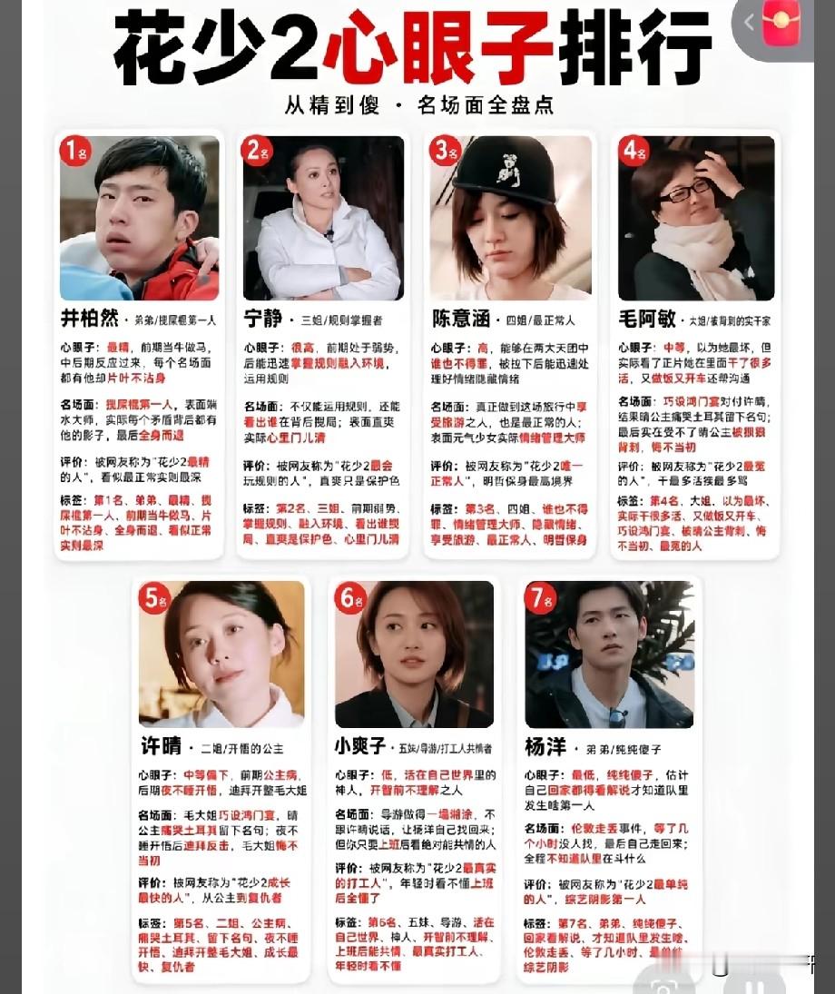 《花少2》心眼子排行榜爆火：综艺名场面，全靠观众“显微镜”解读时隔多年，《花儿与少年2》依旧是内娱综