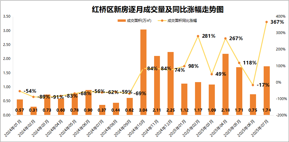 今年市区最热的一个区就是红桥，新房成交量频频量涨：1月，同比量涨98%；2月，同