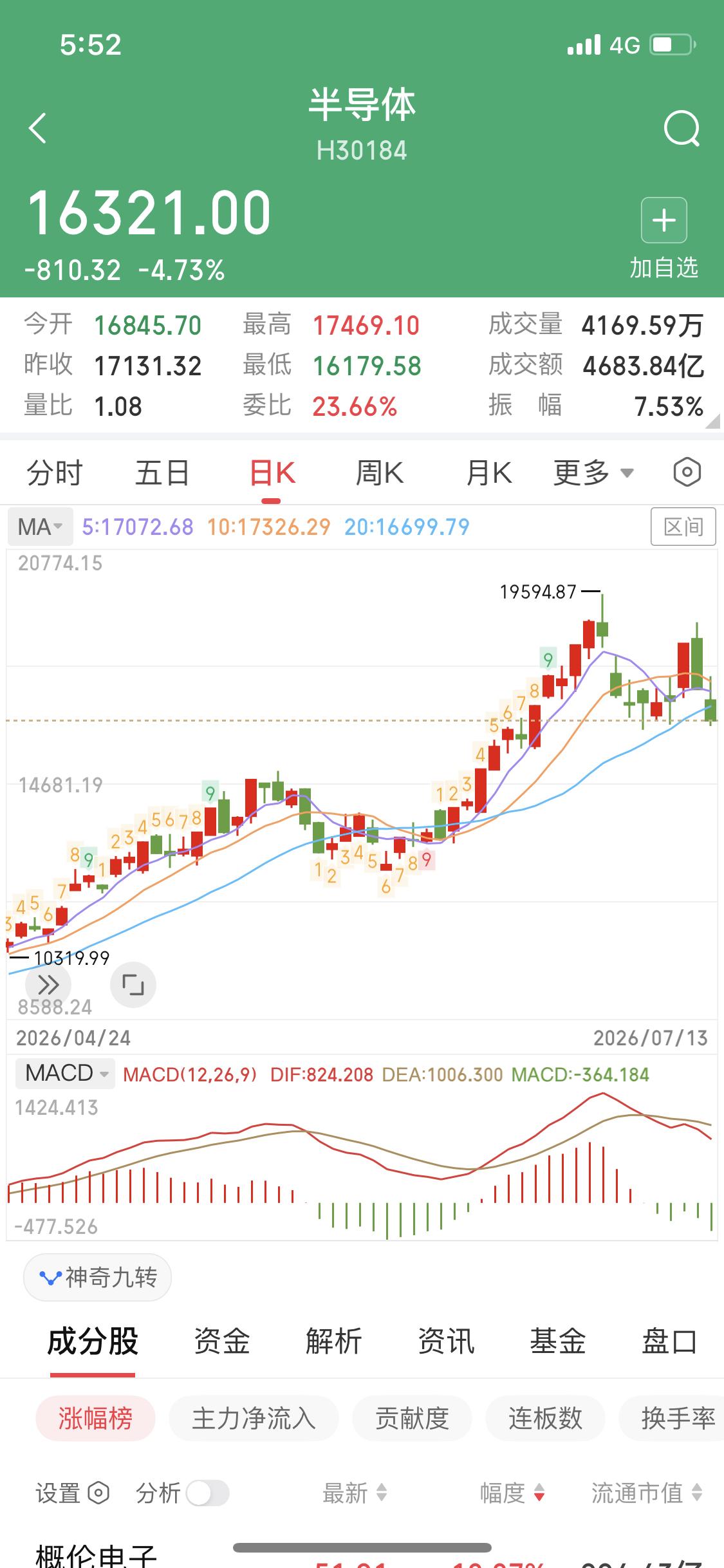 高位的半导体让大家别去别去就在上周我一直在说半导体现在是高位千万不能去当时