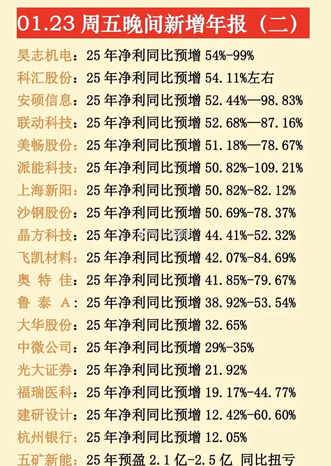 最新年报预告出炉，1月23日晚间更新的数据来了！不少大牛股、央国企龙头年报堪忧，