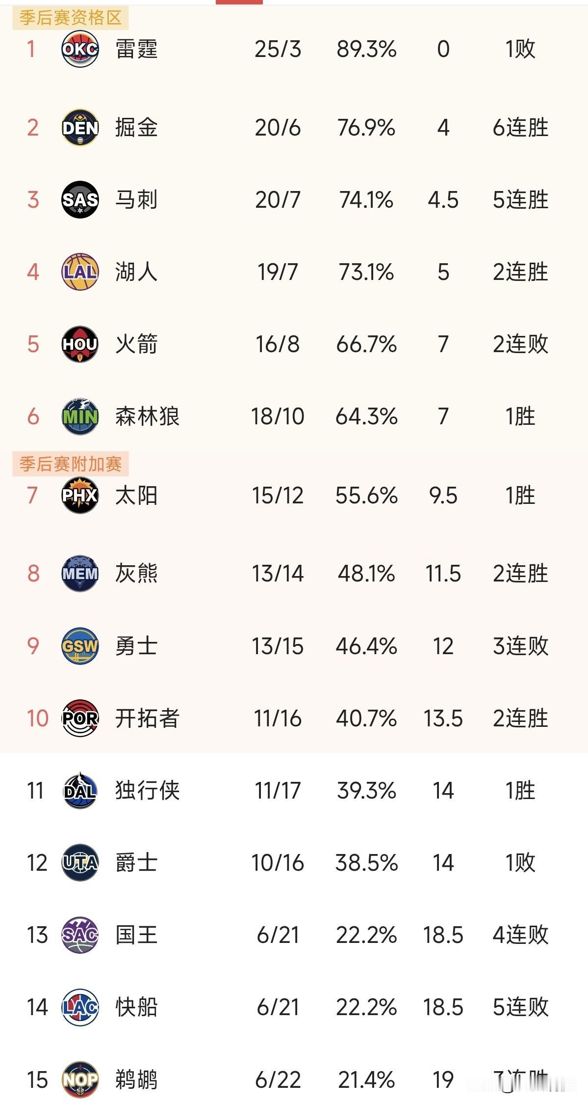 说好的74胜呢？万万没想到雷霆本赛季第三场失利来得这么快！雷霆已经打了28场，还