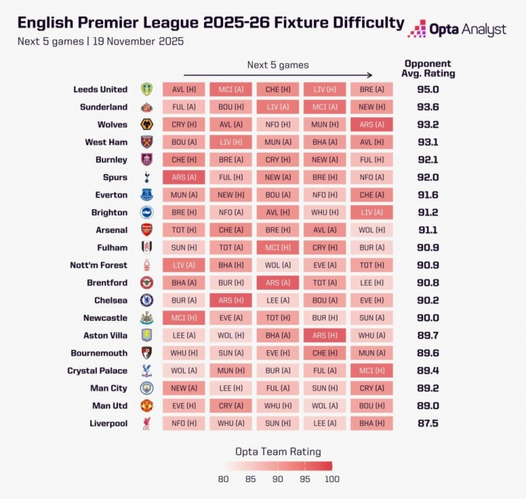 OPTA列英超未来5轮赛程困难度: 热刺第6、阿森纳第9, 军魔城倒三