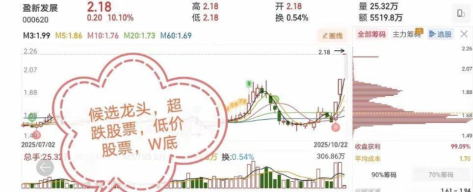 10.22十大人气股票点评1、安泰科技：老鸭头形态，上涨开启2、合锻智能：二波反