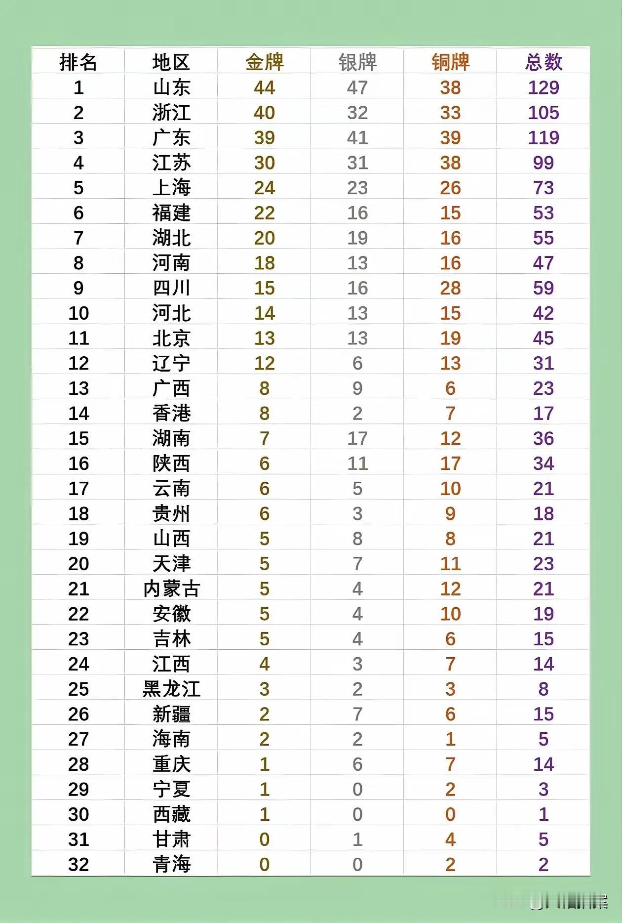 浙江的体育啥时候这么厉害了？今年全运会以来，各路网友都在夸山东、广东和内陆之