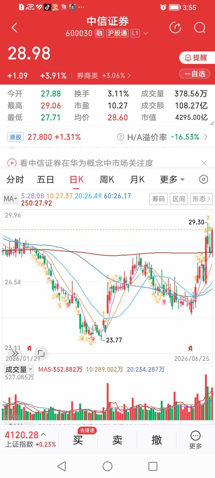 中信证券，今天结束快调，来了个漂亮的回蹬起跳式大涨。中信证券，今天收盘上涨3.