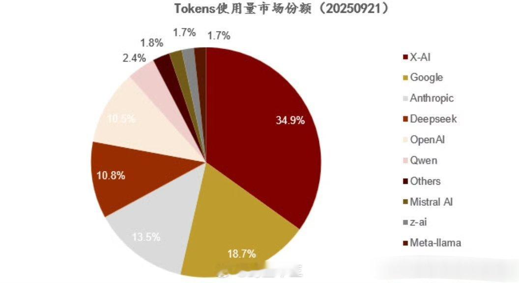 a股全球哪个AI模型使用量大？这个排行榜很有意思，OpenAigpt5没有进