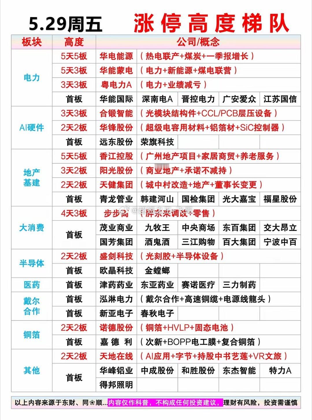 5.29周五涨停高度梯队梳理（题材+明细表）市场热点：电力+地产+AI硬件+大