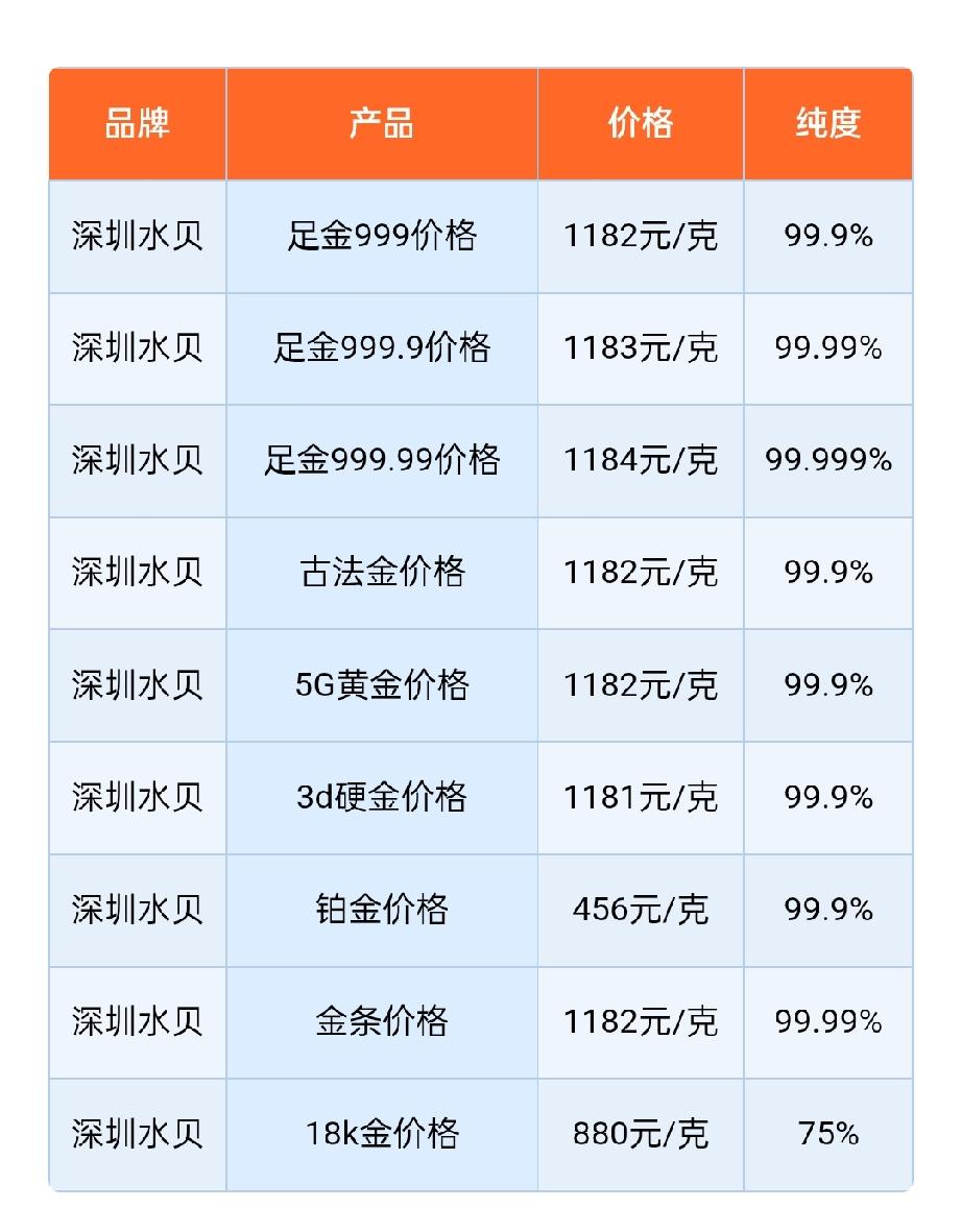 水贝黄金报价下调！2026年8月26日，农历七月十四，星期三。那么来看看