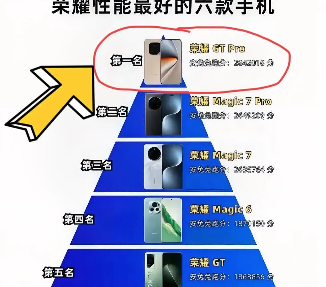 买手机你看中的是啥？只看性能跑分？这份榜单给你答案！荣耀最新性能榜出炉，荣耀GT