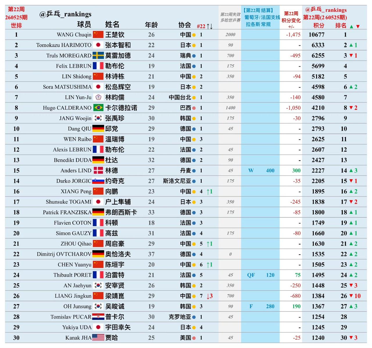 铁打的第一，流水的第二，王楚钦🇨🇳稳如磐石，世排第二犹如走马灯，本周轮到