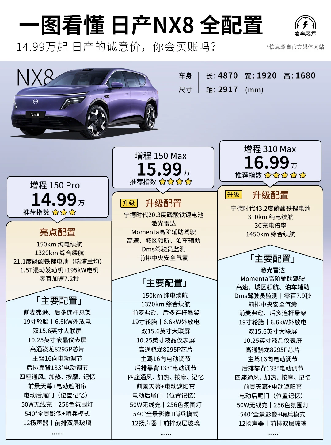 一图看懂 日产NX8全配置，你会去冲吗❓