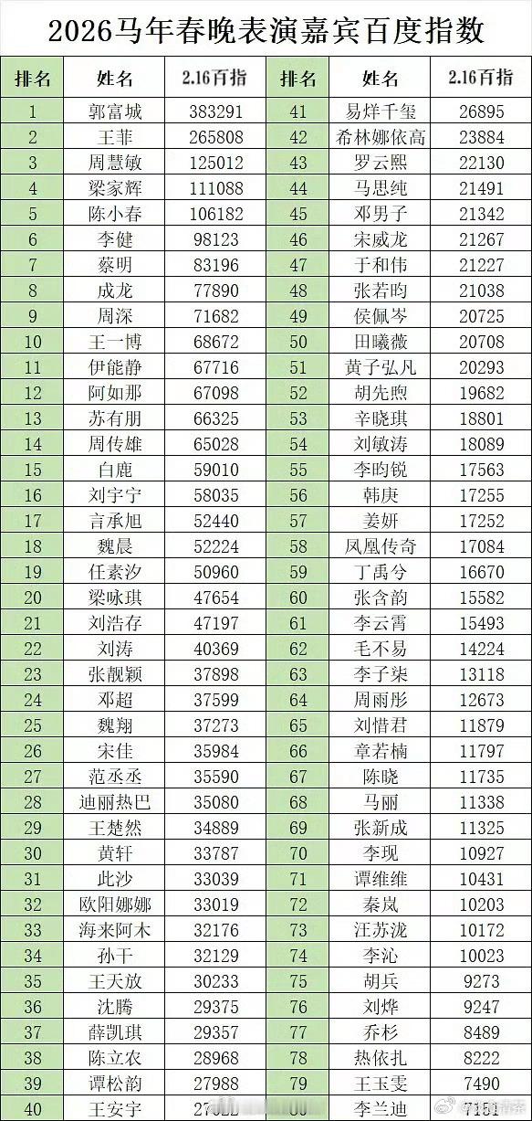 2026年马年春晚表演嘉宾百度指数