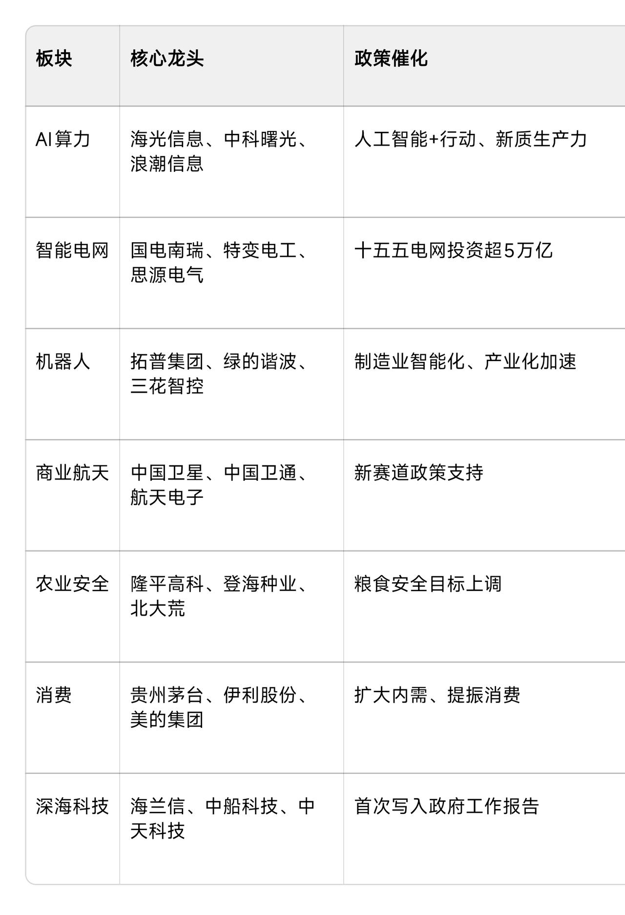 风险提示以下仅为基于2026年两会政策方向的受益板块与龙头梳理，不构成投资建