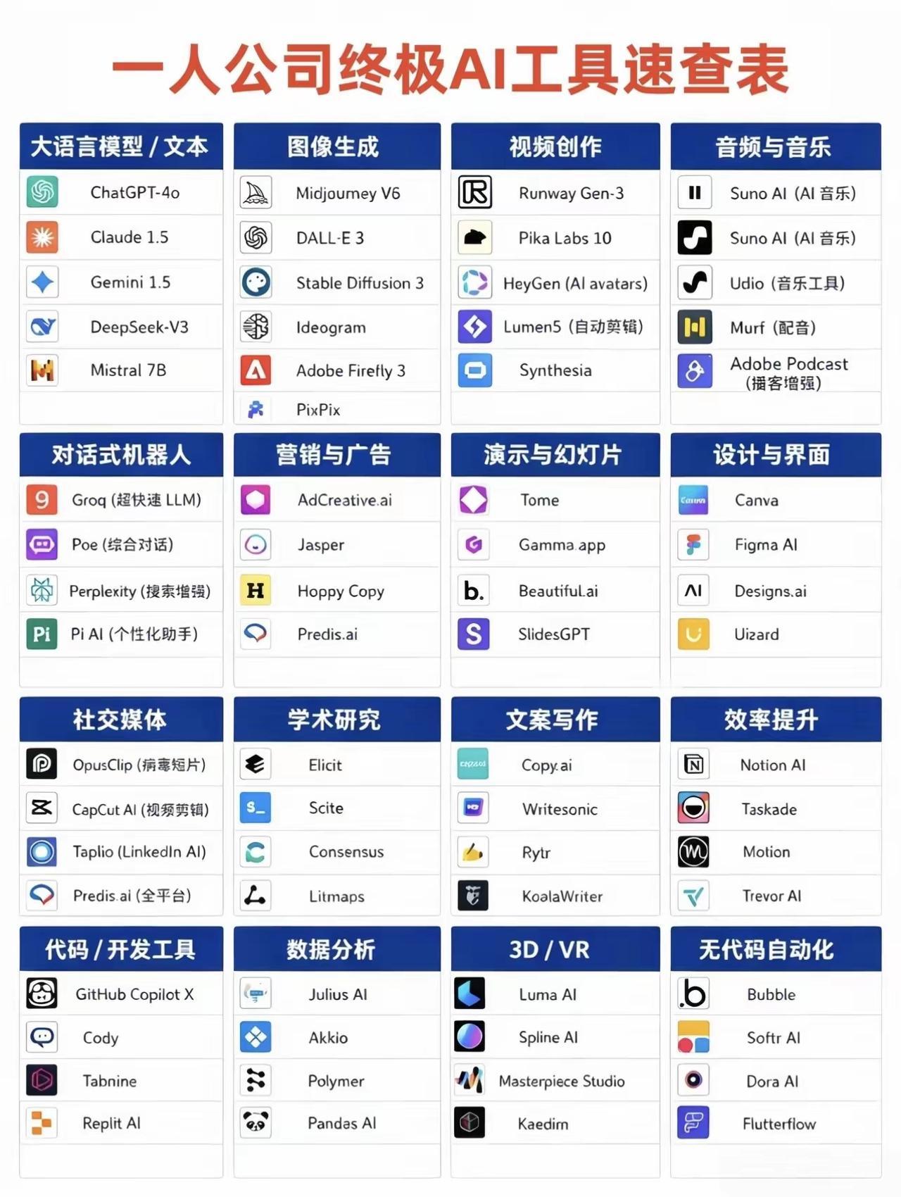 一人公司全场景AI工具全景梳理这份速查清单覆盖单人创业全业务环节，从内容创