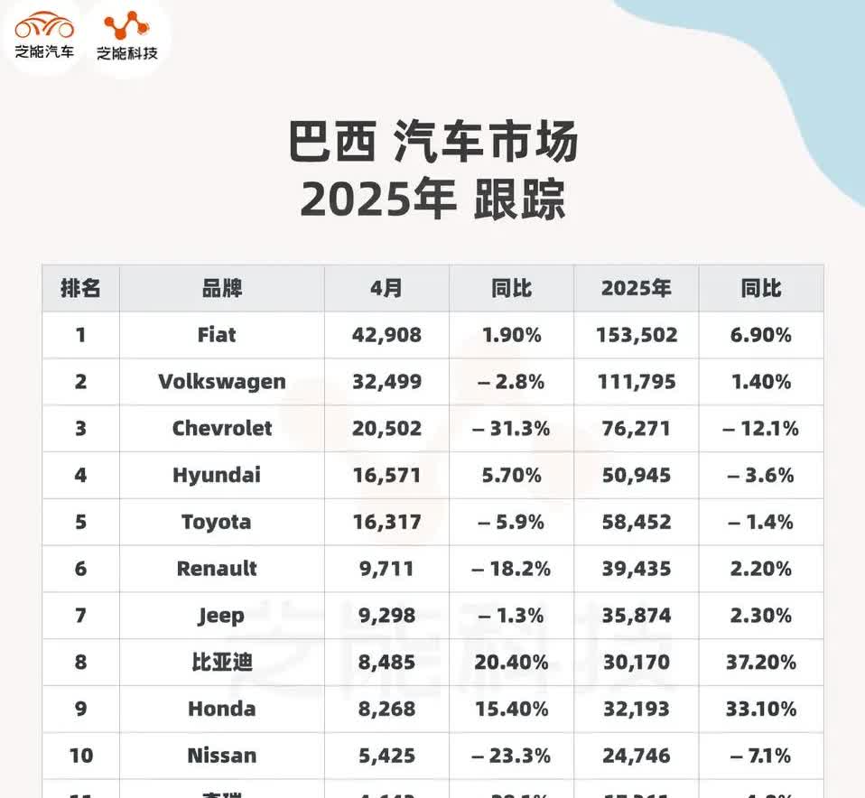 巴西4月汽车销量榜单新鲜出炉啦！从榜单能够看出，有5个品牌的销量突破了1万辆，菲