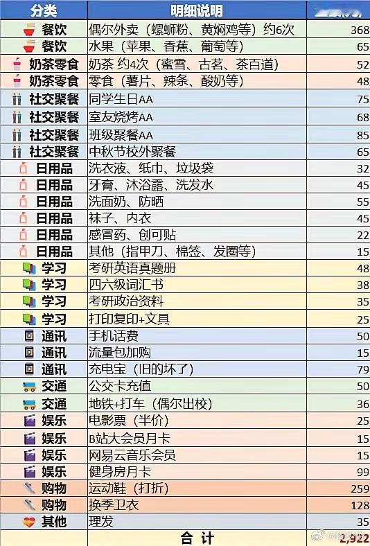 现在的孩子读大学真幸福！刷到一位大学生的生活费账单，涵盖餐饮、茶饮零食、社交聚餐、日用品、学习、通讯