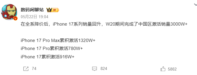 5月22日，博主 爆料表示：在全系降价后，iPhone17系列销量回升，W