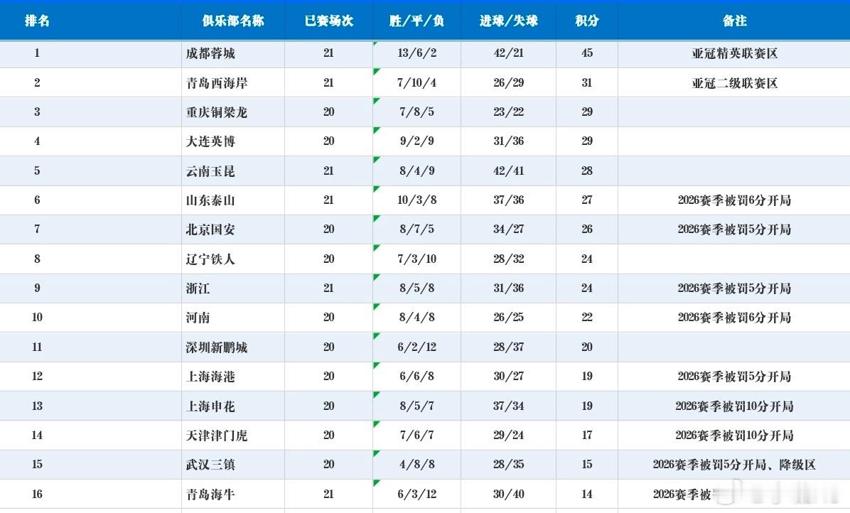 本轮之后的积分榜真的是信息量太大了！