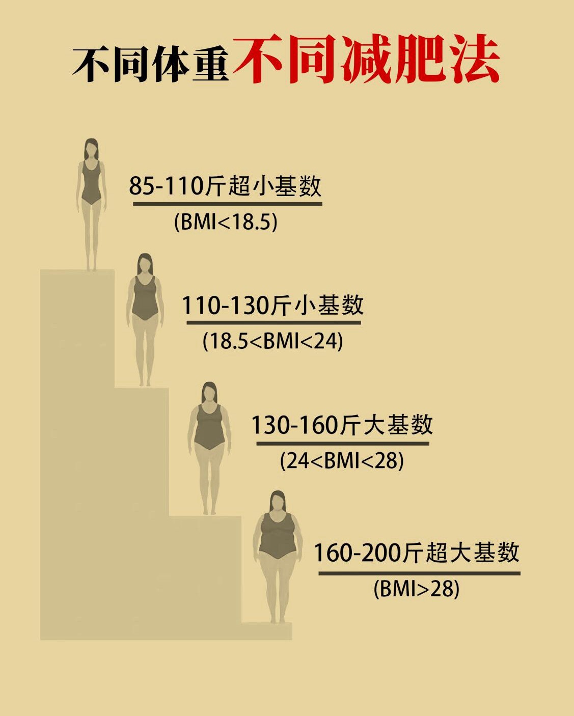 不同体重不同的减肥方法减肥不是“一刀切”！轻度超重需控饮食、勤运动；中度超标要精