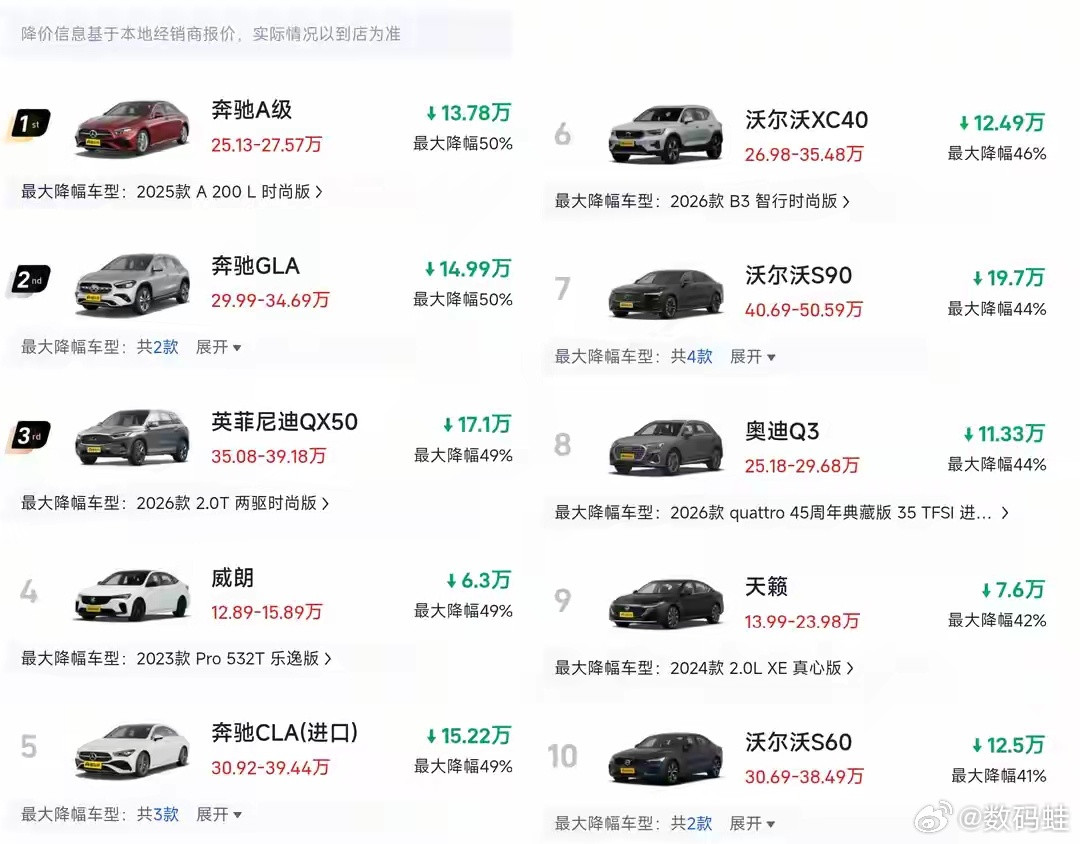真惨！燃油车再迎“降价潮”，最大降幅50%，但销量依旧那样。​​​