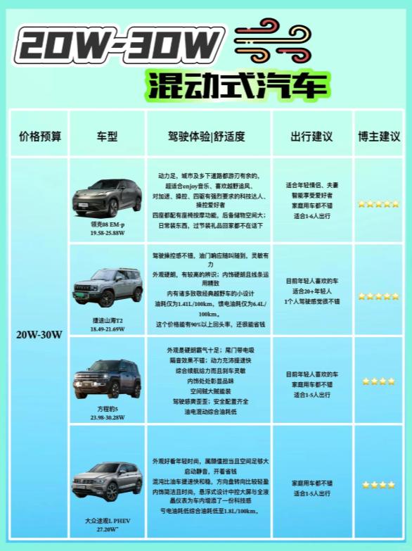 省钱又有颜🏅混动车打破选择难题预算10万-30万，纯电、增程还是混动？选车困