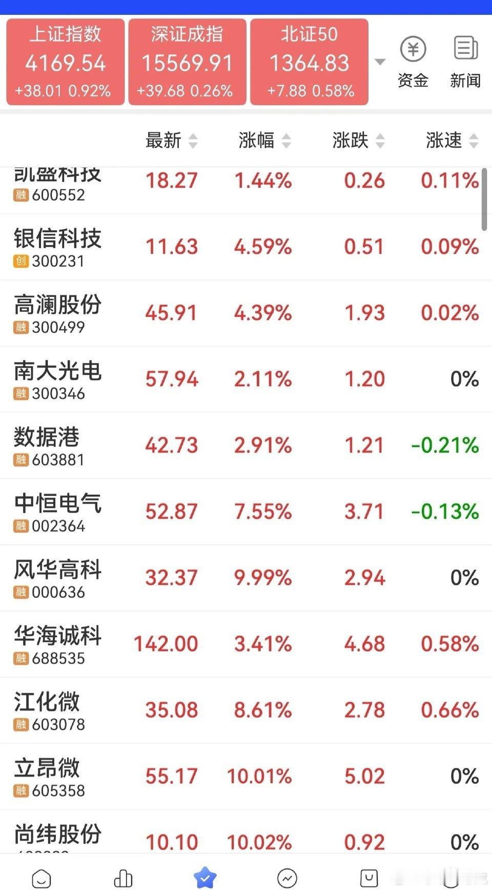 市场热点梳理：半导体材料和算力租赁。半导体材料核心个股1、南大光电2、立昂微3、