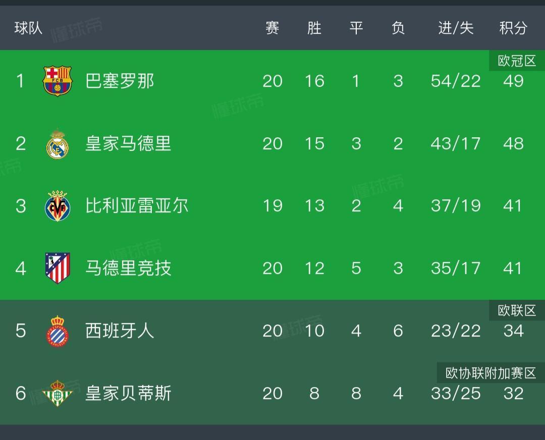 巴萨本轮输球了，阿隆索没熬到这一天！从10月开始，巴萨全胜，压的皇马喘不过气