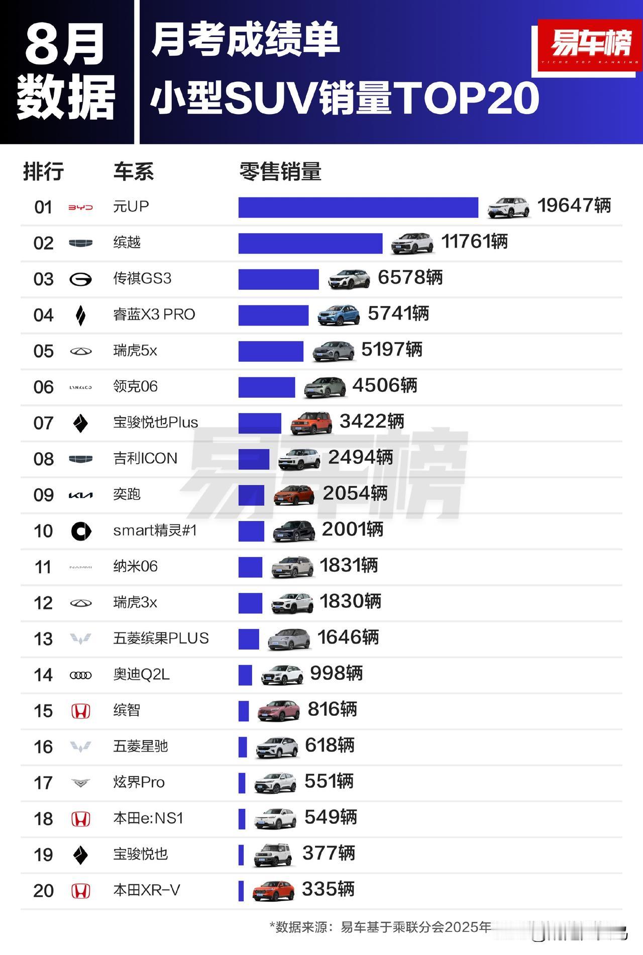8月小型SUV销量TOP20新鲜出炉！比亚迪元UP直接以19647辆的成绩断层