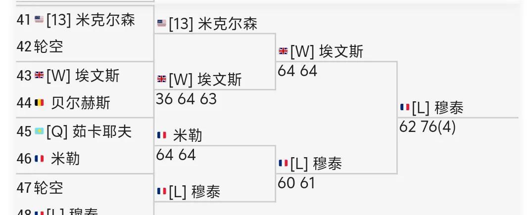 Atp500华盛顿站。资格赛阿昺的手下败将穆泰作为幸运落败者顶替大种子签位，首轮