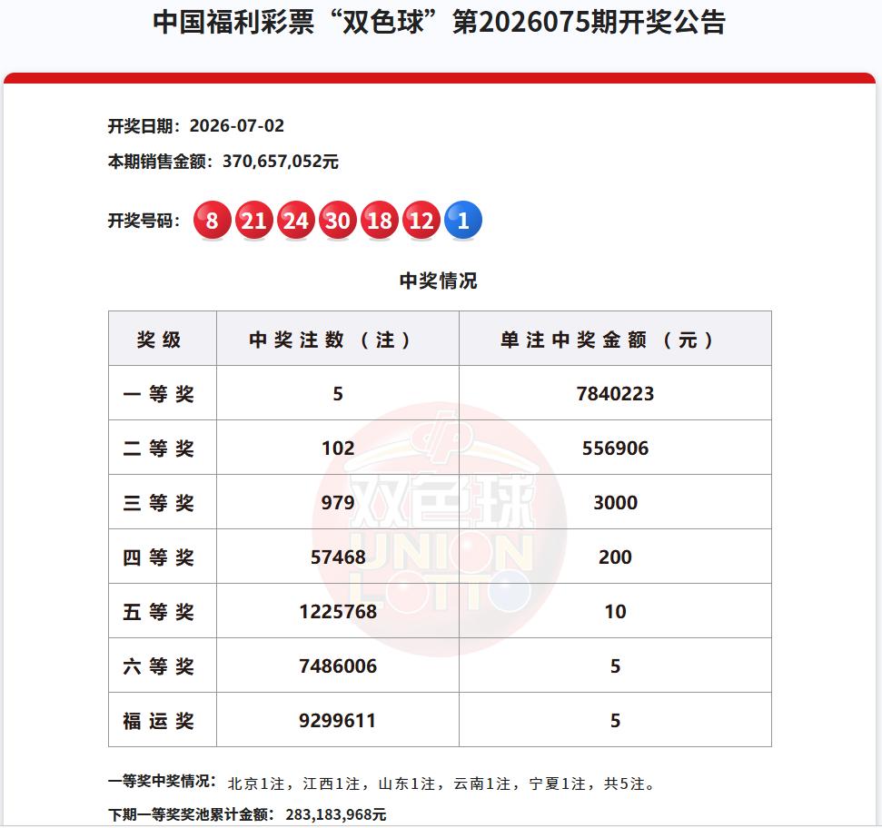 今晚开奖的双色球，一等奖中出5注，单注奖金784万，根据中奖明细显示，北京、江西