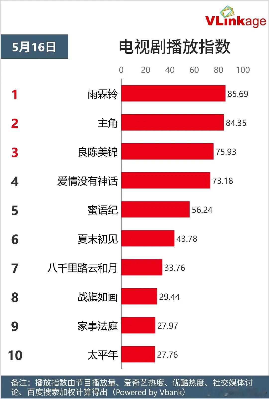 杨洋、章若楠雨霖铃开拍第4天优酷站内热度值破9300，最高9340灯塔播放量2