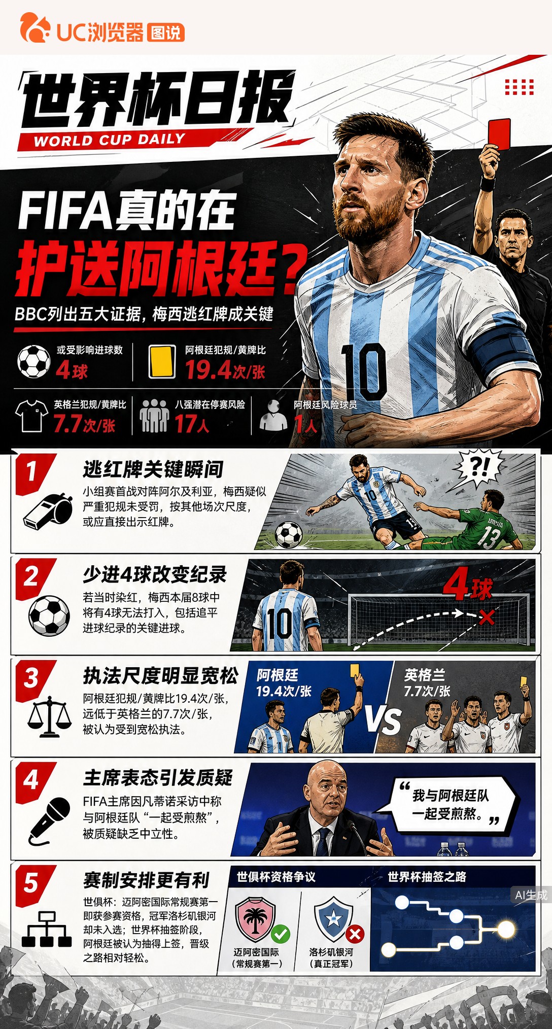 FIFA真的在护送阿根廷？BBC列出五大证据，梅西逃红牌成关键