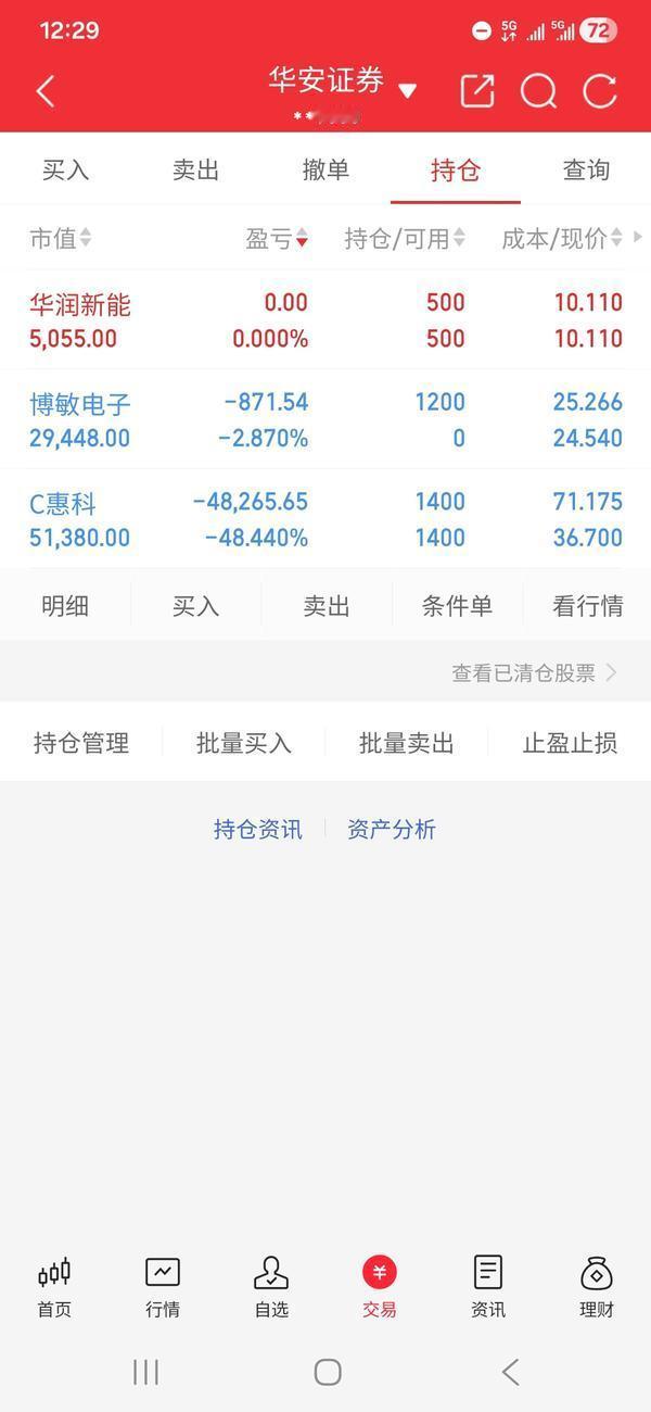 今日最惨的一批股民诞生了，就是上周五买了新股惠科股份的人，两天腰斩彻底亏麻了。在